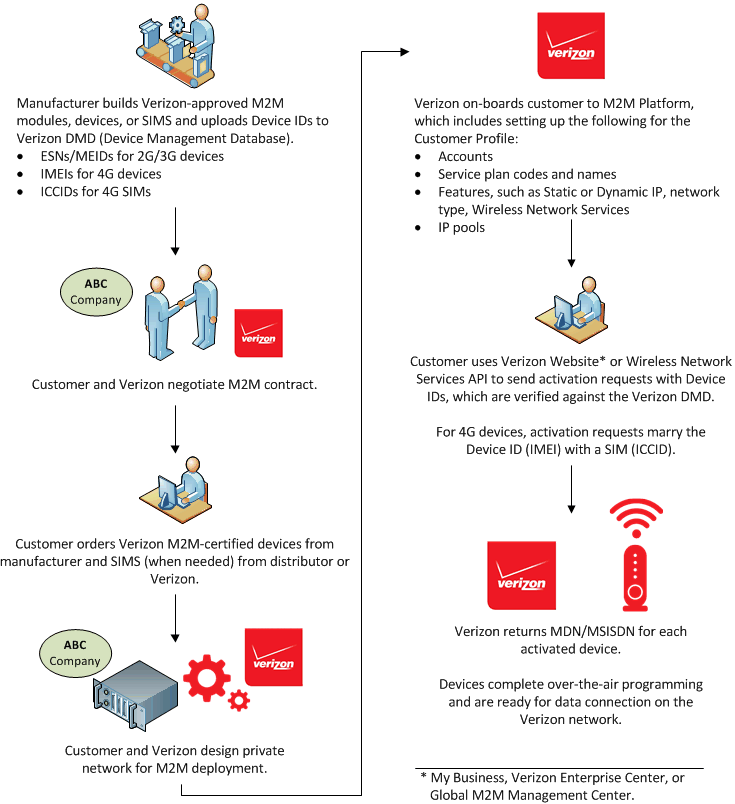 Serviços de IMEI